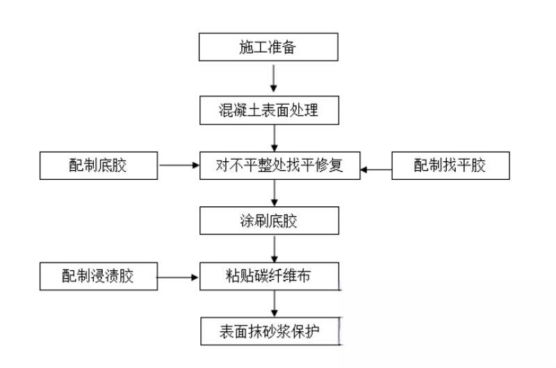 溆浦碳纤维加固的优势以及使用方法